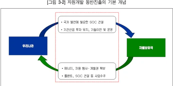 [그림  3-2]  자원개발  동반진출의  기본  개념