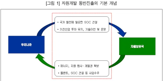 [그림  1]  자원개발  동반진출의  기본  개념