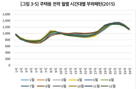 [그림 3-5] 주택용 전력 월별 시간대별 부하패턴(2015)