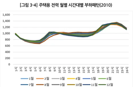 [그림 3-4] 주택용 전력 월별 시간대별 부하패턴(2010)