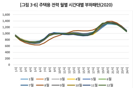 [그림 3-6] 주택용 전력 월별 시간대별 부하패턴(2020)
