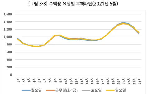 [그림 3-8] 주택용 요일별 부하패턴(2021년 5월)