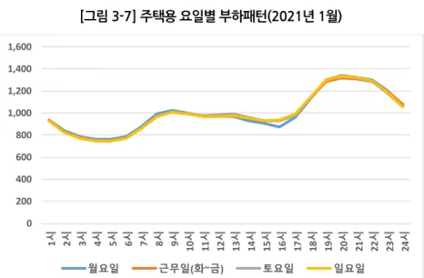 [그림 3-7] 주택용 요일별 부하패턴(2021년 1월)