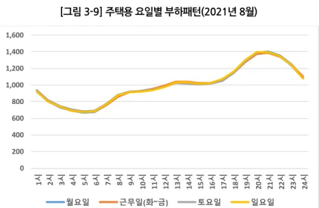 [그림 3-9] 주택용 요일별 부하패턴(2021년 8월)