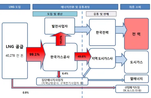 [그림  3-3]  우리나라  LNG  수급흐름도