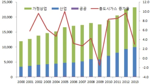 [그림  3-5]  부문별  도시가스  최종수요  소비  추이
