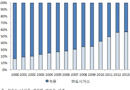 [그림  3-6]  산업용  도시가스  및  석유  비중  추이