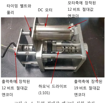 그림  2-4.  듀얼  절대값  엔코더  실험  장치 