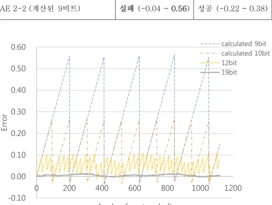그림  2-5.  감속비가  303일  때  좁은  범위에서  인덱스  넘버의  오차 -0.10