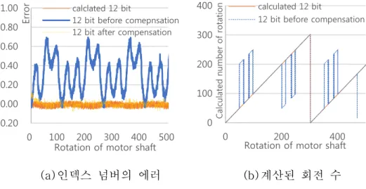그림  2-10의  (a)는  넓은  범위에서  인덱스  넘버의  에러를  보여준다. 