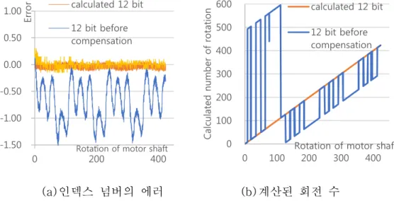 그림  2-12.  감속비가  121.2일  때  인덱스  넘버의  에러와  계산된  회전  수 