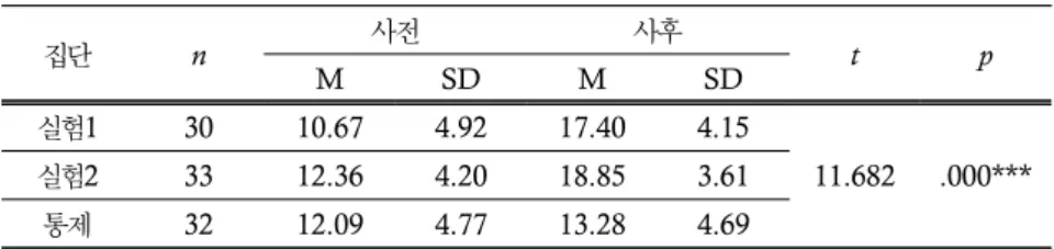 표  1.  독해력  점수의  기술  통계치  및  향상  검증