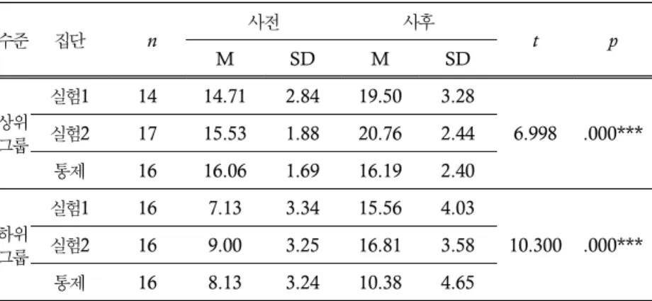 표  2.  수준별  독해력  점수의  기술  통계치  및  향상  검증
