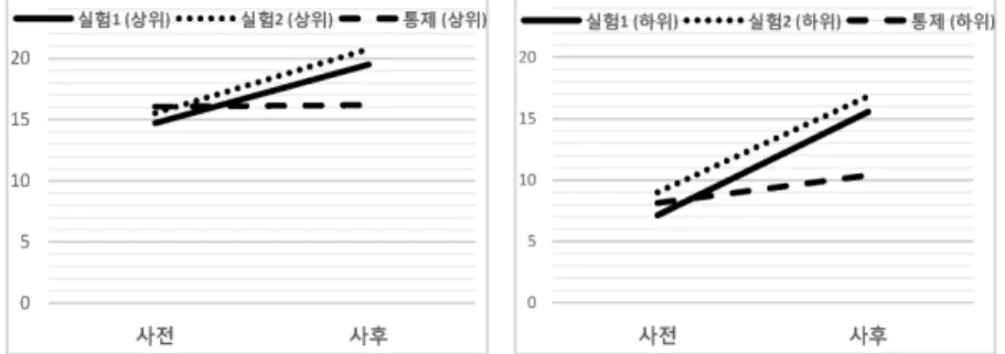 그림  3. 상위그룹(왼쪽)과  하위그룹(오른쪽)의  집단별  독해력  점수  변화  비교 4.3.  정의적  태도변화  결과
