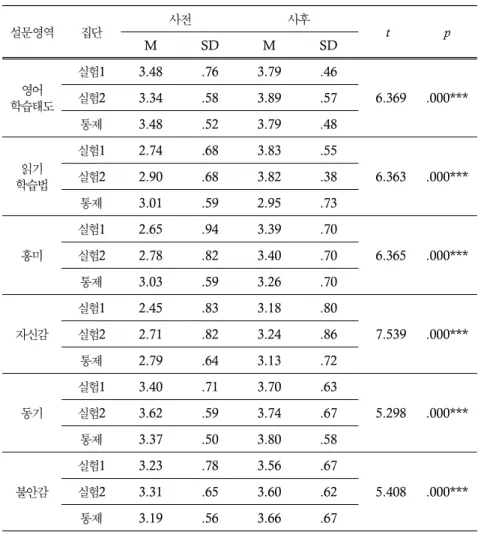 표  3.  설문영역별  기술  통계치  및  태도변화 :  영어에  대한  태도 