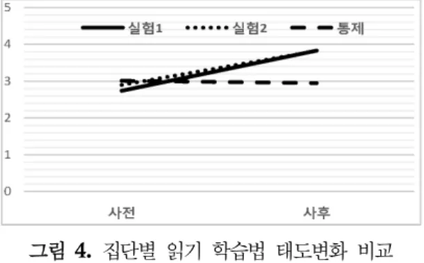 그림  4.  집단별  읽기  학습법  태도변화  비교