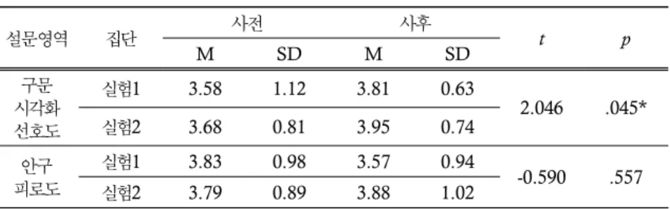표  4.  설문영역별  기술  통계치  및  태도변화 :  구문  시각화된  텍스트