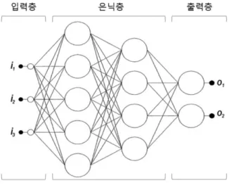 그림  3-3>은  3개의  입력  노드로  구성된  입력층,  2개의  은닉층,  2개의  출력  노드로  구성된  다층  신경망을  구조화한  것이다(Gardner &amp; Dorling, 1998)