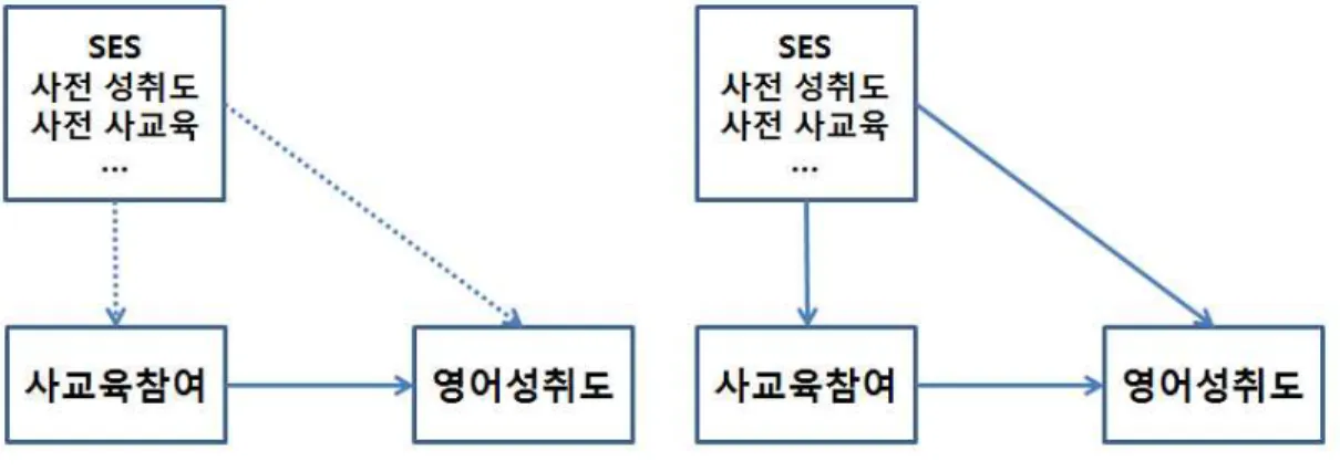 [그림  Ⅲ-1]  사전  공변인  고려  여부에  따른  모형  비교 