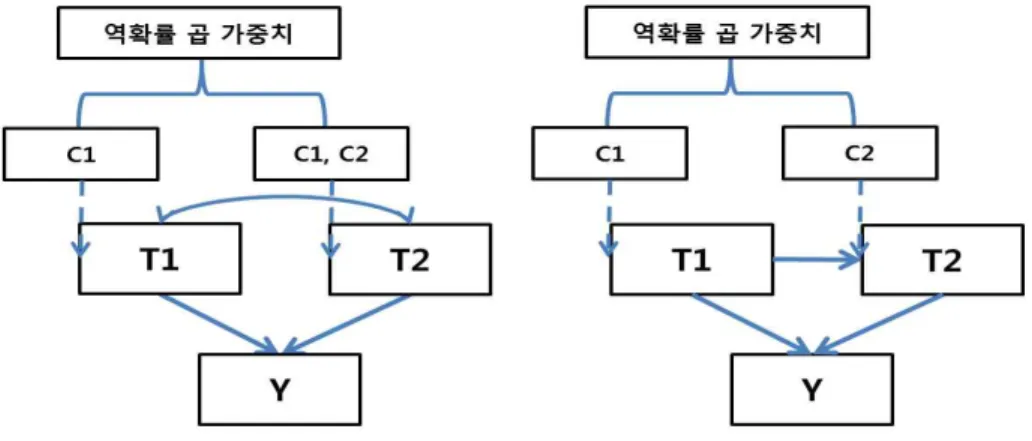 [그림  Ⅲ-2]  선형모형과  구조방정식에서의  종단  가중치  비교