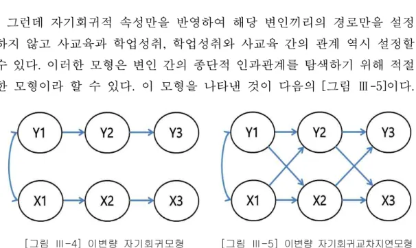 [그림  Ⅲ-4]  이변량  자기회귀모형 