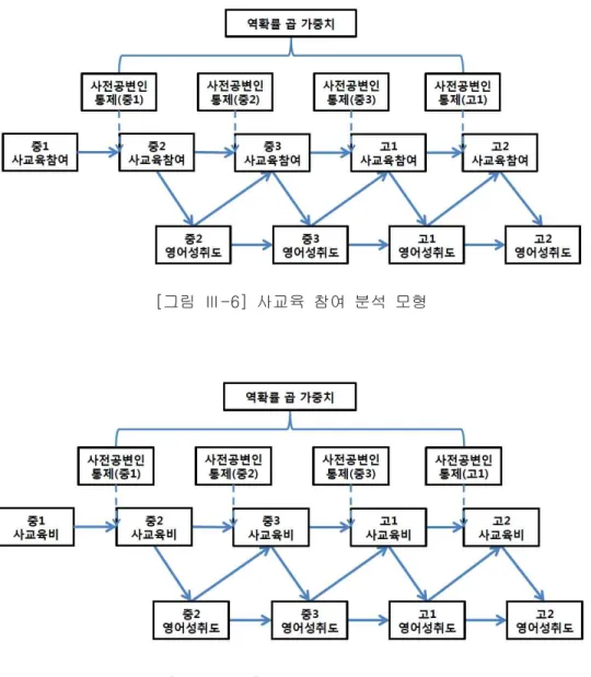 [그림  Ⅲ-7]  사교육비  분석  모형