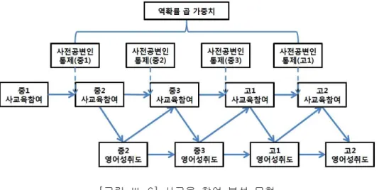 [그림  Ⅲ-6]  사교육  참여  분석  모형