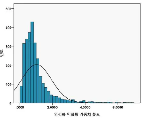 [그림  Ⅳ-2]  사교육비  자기회귀모형에  포함한  최종  사례의  가중치  분포  (N=2,804)
