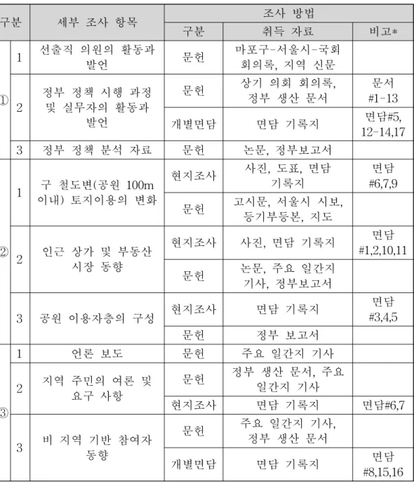 [표 1-3] 세부적인 조사 항목과 조사 방법