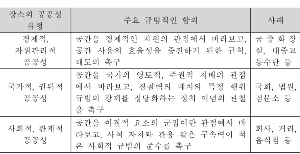 [표 2-2] 장소의 공공성 유형 장소의 공공성