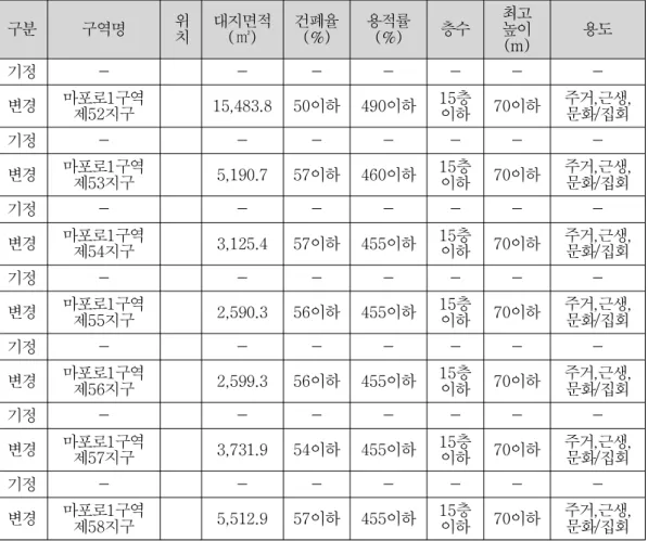 [표 3-3] 경의선 연변 부지의 재개발 지구 추가 지정 및 건축계획 현황