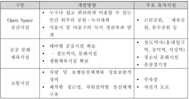 [표 3-4] 마포구의 용산선 폐선부지 활용방안 - 주요 도입 기능
