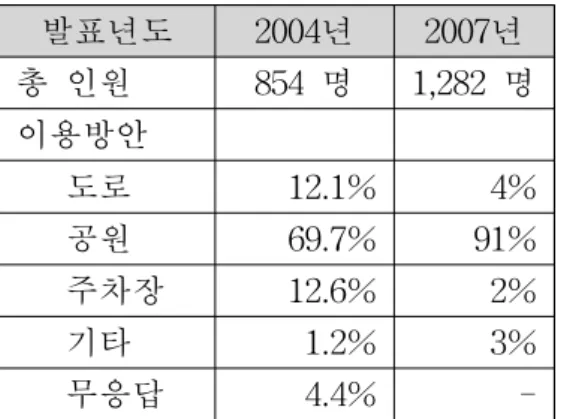[표 3-7] 마포구 실시 설문조사 결과 발표년도 2004년 2007년 총 인원 854 명 1,282 명 이용방안