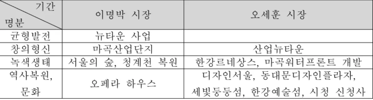 [표 3-9] 이명박 오세훈 시장 시기 사업 추진 명분별 대상 사업 기간