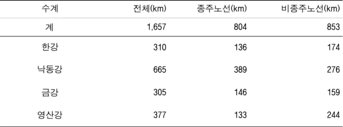 [표 2-4] 4대강 자전거길 사업 개요