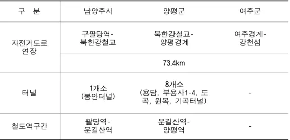[표 3-1] 남한강 자전거도로 시설 현황