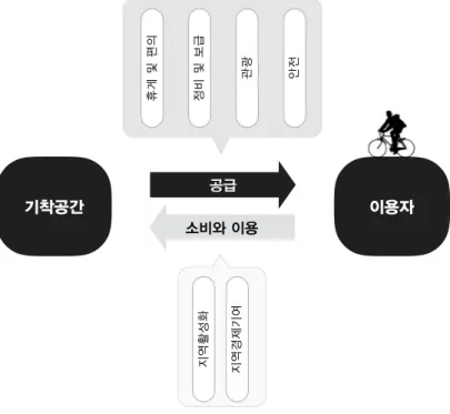 [그림 3-12] 레저 자전거도로 정지공간의 특성