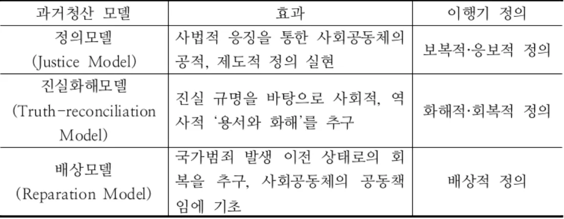 표  과거청산  유형
