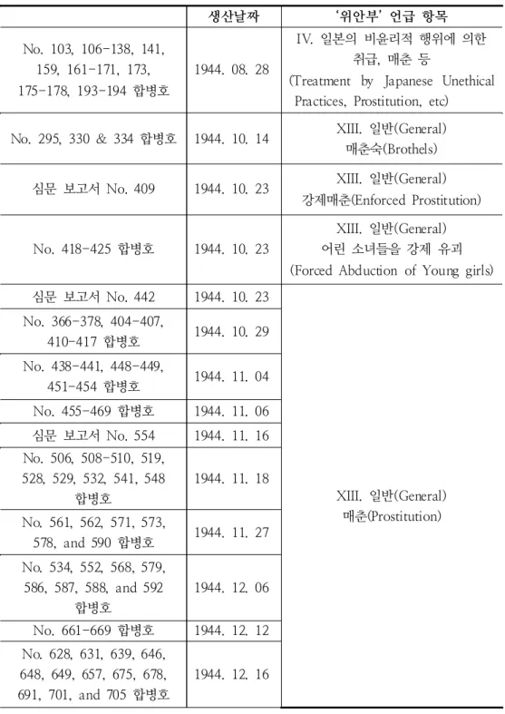 표        일본군  위안부 관련  언급이  등장하는  자료 