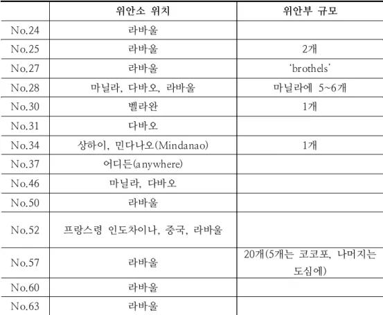 표      심문  보고서  내  위안소  위치  및  규모  언급  정보
