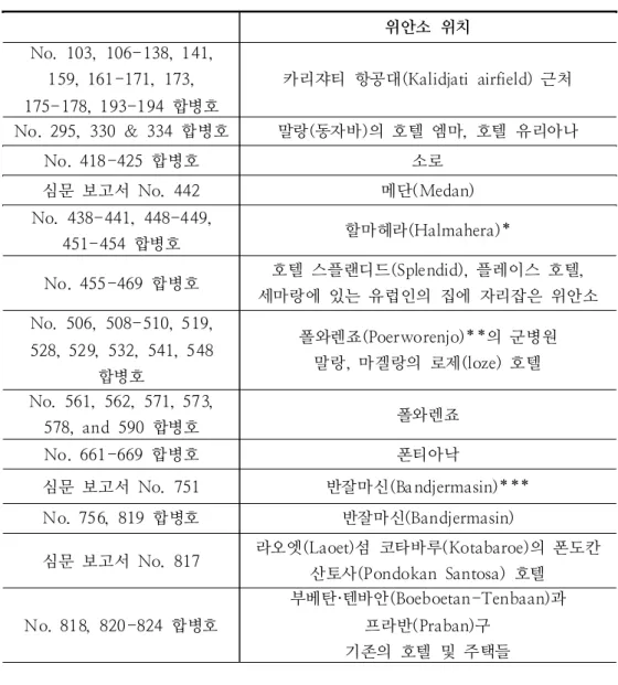 표      심문  보고서  내  위안소  위치  및  규모  언급  정보
