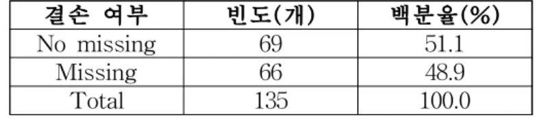 표 7. 융합치에 따른 결손 영구치의 종류 및 빈도결손 여부빈도(개)백분율(%)No missing6951.1