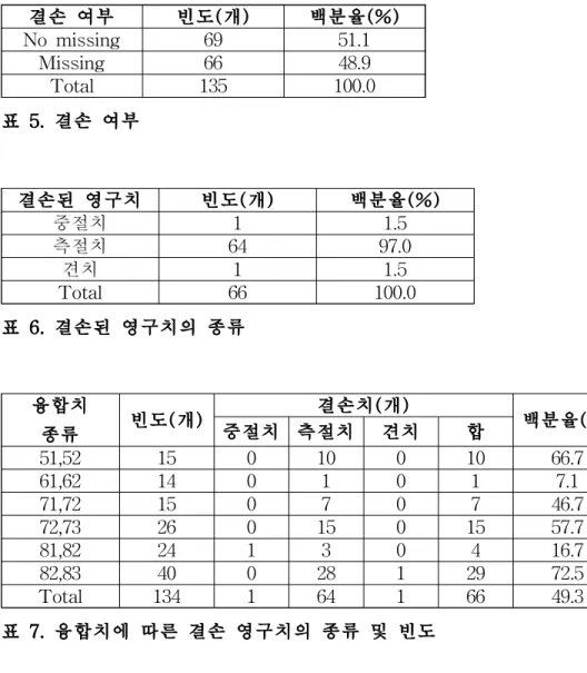 표 6. 결손된 영구치의 종류