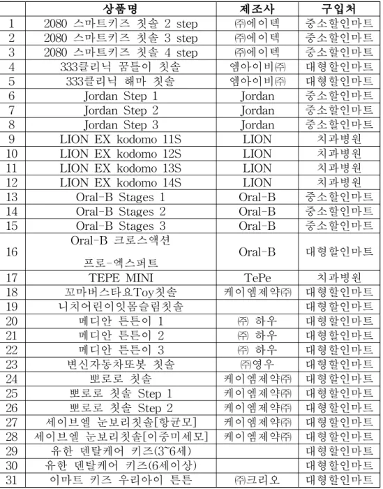 Table 1. 어린이용 칫솔의 상품명, 제조사, 구입처