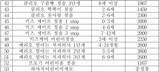 Table 3. 칫솔모의 Acceptance ratio