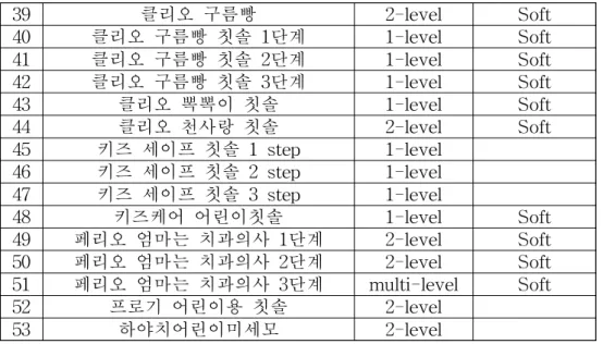 Table 5. 칫솔 전체의 길이, 칫솔 두부의 길이
