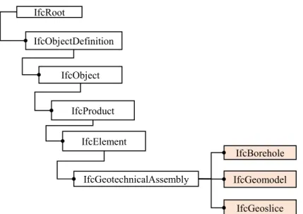 Figure 3. Abstract supertype for geotechnical entities used in the study for the geotechnical prop- prop-erty representation in BIM
