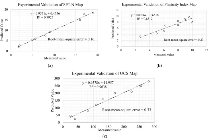Figure 6. Experimental Validation of Generated maps in Figure 5, (a) validation of the SPT map, (b) validation of the  plasticity index map, and (c) validation of the UCS map