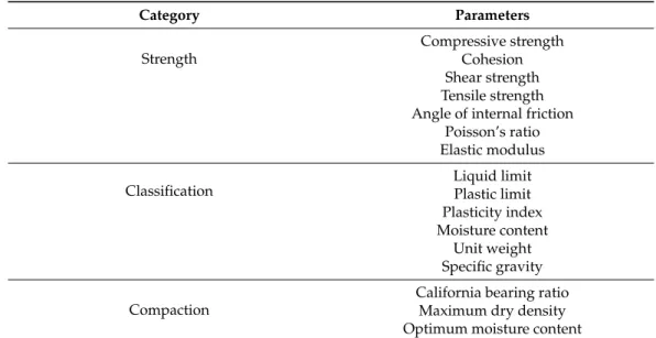 Table 1. List of laboratory test parameters considered in this study.