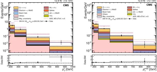 Figure 2. The p γ T (left) and p miss T (right) distributions for the candidate sample, compared with esti- esti-mated contributions from SM backgrounds